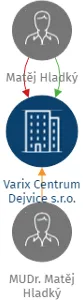 Varix Centrum Dejvice s.r.o., IČO: 03888525: vizualizace vztahů osob a společností