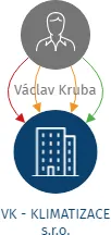 VK - KLIMATIZACE s.r.o., IČO: 03828123: vizualizace vztahů osob a společností