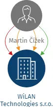 WiLAN Technologies s.r.o., IČO: 03855783: vizualizace vztahů osob a společností