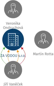 ZA VODOU s.r.o., IČO: 03838641: vizualizace vztahů osob a společností