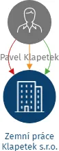 Zemní práce Klapetek s.r.o., IČO: 03815064: vizualizace vztahů osob a společností