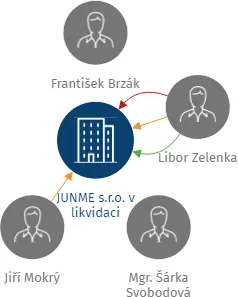 JUNME s.r.o. v likvidaci, IČO: 03830951: vizualizace vztahů osob a společností