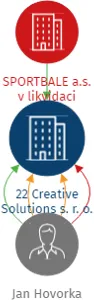 22 Creative Solutions s. r. o., IČO: 03821145: vizualizace vztahů osob a společností