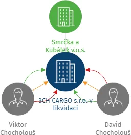 3CH CARGO s.r.o. v likvidaci, IČO: 03815986: vizualizace vztahů osob a společností