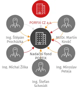 Nadační fond PORFIX, IČO: 03832821: vizualizace vztahů osob a společností
