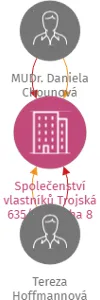 Společenství vlastníků Trojská 635/34, Praha 8, IČO: 03875474: vizualizace vztahů osob a společností