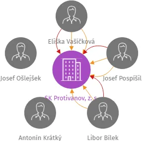 SK Protivanov, z. s., IČO: 03872017: vizualizace vztahů osob a společností