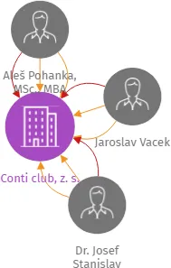 Conti club, z. s., IČO: 03832872: vizualizace vztahů osob a společností