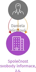 Společnost svobody informace, z.s., IČO: 03828140: vizualizace vztahů osob a společností