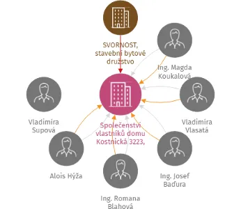 Společenství vlastníků domu Kostnická 3223, Kroměříž, IČO: 03847292: vizualizace vztahů osob a společností