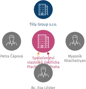 Vizualizace vztahů osob a společností - Společenství vlastníků Jindřicha Plachty 3311, Praha 5