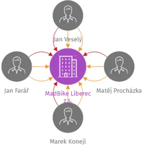 MadBike Liberec z.s., IČO: 03855546: vizualizace vztahů osob a společností