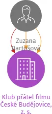 Klub přátel filmu České Budějovice, z. s., IČO: 03843408: vizualizace vztahů osob a společností