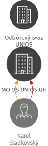MO OS UNIOS UH, IČO: 03805671: vizualizace vztahů osob a společností