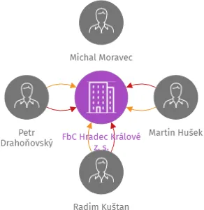 FbC Hradec Králové z. s., IČO: 03876012: vizualizace vztahů osob a společností