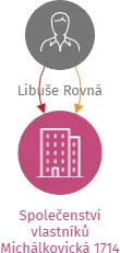 Společenství vlastníků Michálkovická 1714, IČO: 03896803: vizualizace vztahů osob a společností