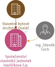 Společenství vlastníků jednotek Havlíčkova č.p. 2925 - 2926, Kladno, IČO: 03868117: vizualizace vztahů osob a společností