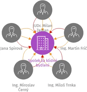 Spolek za klidné bydlení, IČO: 03901751: vizualizace vztahů osob a společností