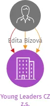 Young Leaders CZ z.s., IČO: 03957411: vizualizace vztahů osob a společností