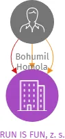 RUN IS FUN, z. s., IČO: 03936490: vizualizace vztahů osob a společností
