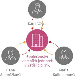 Společenství vlastníků jednotek V Zátiší č.p. 317, Český Krumlov, IČO: 03960099: vizualizace vztahů osob a společností