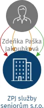 ZPJ služby seniorům s.r.o., IČO: 03946371: vizualizace vztahů osob a společností