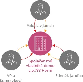 Společenství vlastníků domu č.p.783 Horní Litvínov, IČO: 03910261: vizualizace vztahů osob a společností