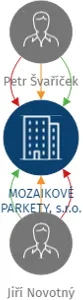 MOZAIKOVÉ PARKETY, s.r.o., IČO: 03910377: vizualizace vztahů osob a společností