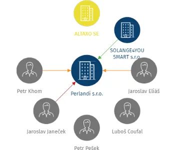Perlandi s.r.o., IČO: 03990541: vizualizace vztahů osob a společností