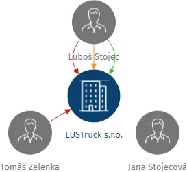 LUSTruck s.r.o., IČO: 03925374: vizualizace vztahů osob a společností
