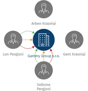 Gammy Group s.r.o., IČO: 03964710: vizualizace vztahů osob a společností