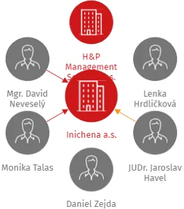 Inichena a.s., IČO: 03964957: vizualizace vztahů osob a společností