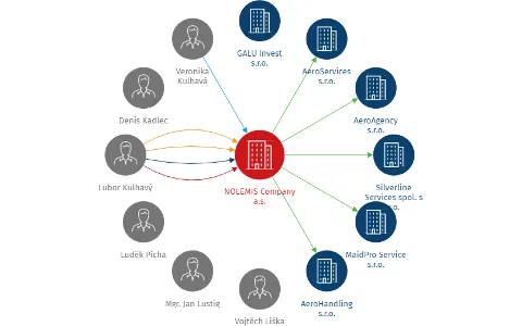 Vizualizace vztahů osob a společností - NOLEMIS Company a.s.