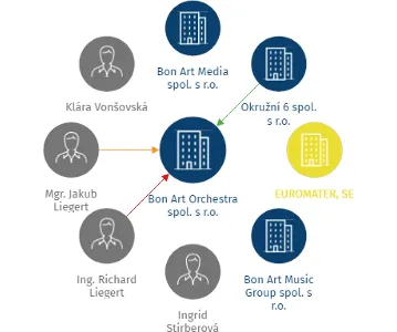 Bon Art Orchestra spol. s r.o., IČO: 03923100: vizualizace vztahů osob a společností