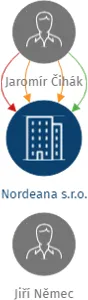 Nordeana s.r.o., IČO: 03952592: vizualizace vztahů osob a společností