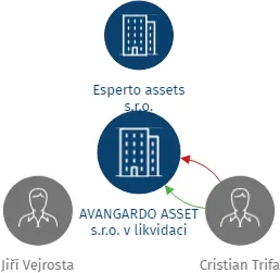AVANGARDO ASSET s.r.o. v likvidaci, IČO: 03984532: vizualizace vztahů osob a společností