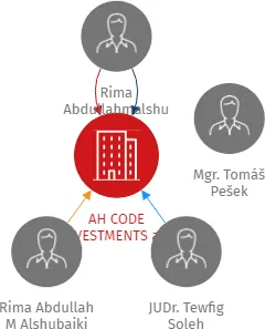 AH CODE INVESTMENTS a.s., IČO: 03975975: vizualizace vztahů osob a společností