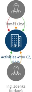Vizualizace vztahů osob a společností - Activities 4You CZ, s.r.o.