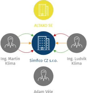Simfico CZ s.r.o., IČO: 03910393: vizualizace vztahů osob a společností