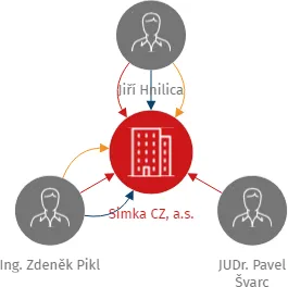 Simka CZ, a.s., IČO: 03923461: vizualizace vztahů osob a společností