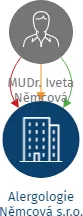 Alergologie Němcová s.r.o., IČO: 03996689: vizualizace vztahů osob a společností