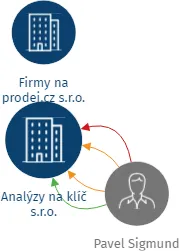 Analýzy na klíč s.r.o., IČO: 03960064: vizualizace vztahů osob a společností