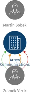 Arrow Communications s.r.o., IČO: 03910253: vizualizace vztahů osob a společností