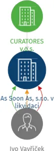 As Soon As, s.r.o. v likvidaci, IČO: 03988791: vizualizace vztahů osob a společností