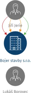Bojer stavby s.r.o., IČO: 03923088: vizualizace vztahů osob a společností