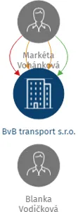 BvB transport s.r.o., IČO: 03901211: vizualizace vztahů osob a společností