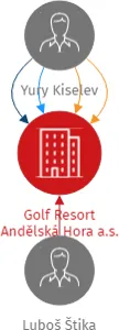 Golf Resort Andělská Hora a.s., IČO: 03967859: vizualizace vztahů osob a společností