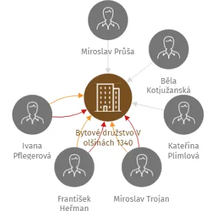Bytové družstvo V olšinách 1340, IČO: 03932524: vizualizace vztahů osob a společností