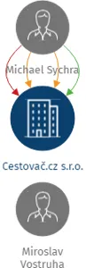 Cestovač.cz s.r.o., IČO: 03981207: vizualizace vztahů osob a společností