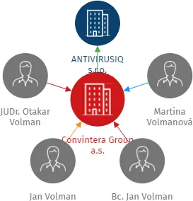 Convintera Group a.s., IČO: 03926290: vizualizace vztahů osob a společností